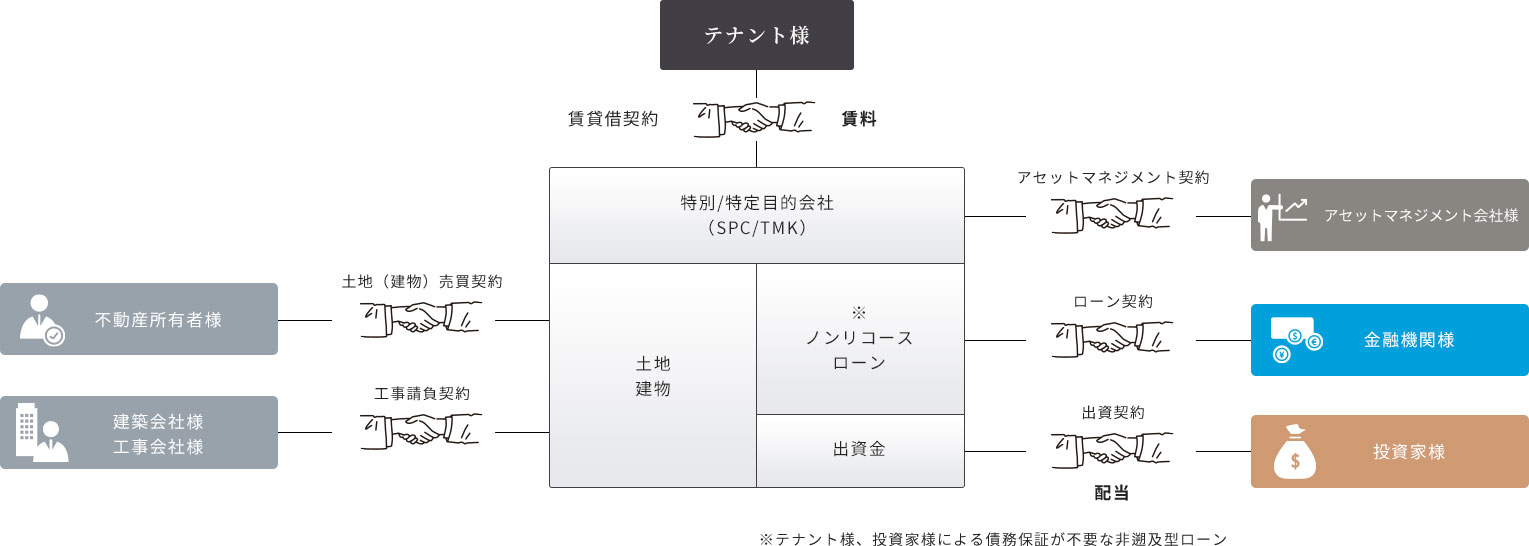 リアルスコンサルタント株式会社|不動産流動化証券化コンサルティング|事業概要